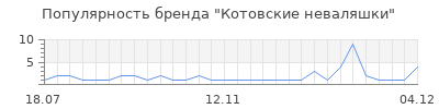 Популярность котовские неваляшки