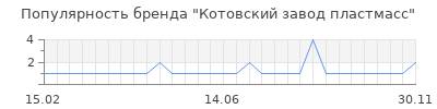 Популярность котовский завод пластмасс