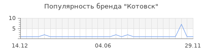 Популярность котовск