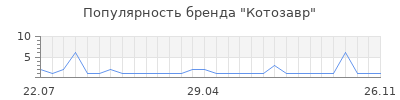 Популярность Котозавр