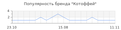 Популярность котоффей