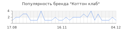 Популярность коттон клаб