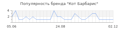 Популярность кот барбарис