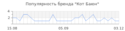 Популярность кот баюн