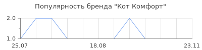 Популярность Кот Комфорт