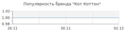 Популярность Кот Коттон