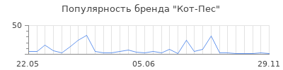 Популярность Кот-Пес