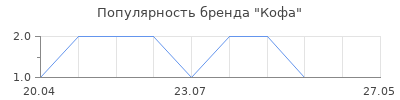 Популярность Кофа