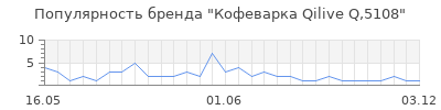 Популярность Кофеварка Qilive Q,5108