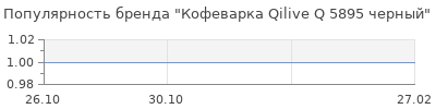 Популярность Кофеварка Qilive Q 5895 черный