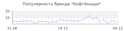 Популярность Кофтёныши