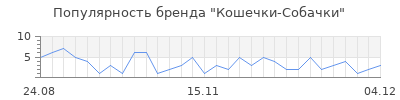 Популярность Кошечки-Собачки