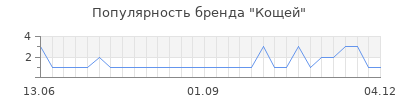 Популярность Кощей