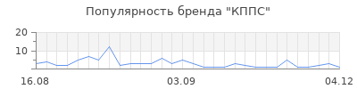 Популярность кппс