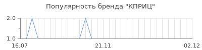 Популярность кприц