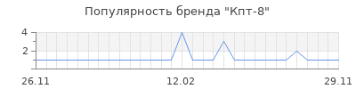 Популярность Кпт-8