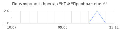 Популярность кпф преображение