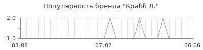 Популярность крабб л