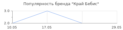 Популярность Край Бебис