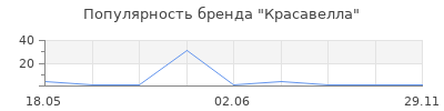 Популярность Красавелла