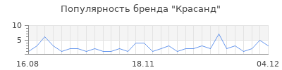 Популярность красанд