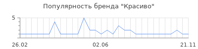 Популярность Красиво