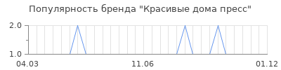 Популярность красивые дома пресс