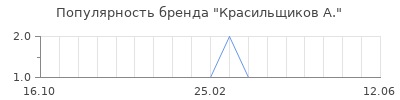 Популярность красильщиков а