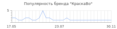 Популярность краскаво