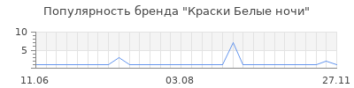 Популярность краски белые ночи
