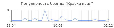 Популярность Краски квил
