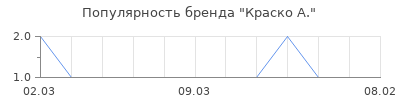 Популярность краско а
