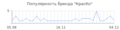 Популярность краско