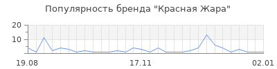 Популярность красная жара