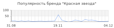 Популярность красная звезда