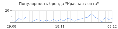 Популярность красная лента