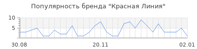 Популярность красная линия