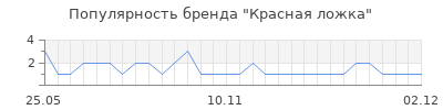 Популярность Красная ложка