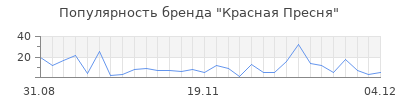 Популярность красная пресня