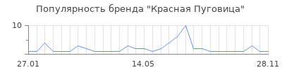 Популярность Красная Пуговица