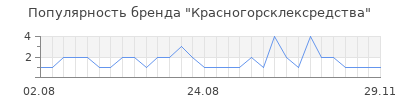 Популярность красногорсклексредства