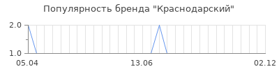 Популярность краснодарский