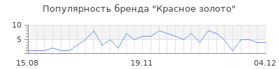 Популярность красное золото