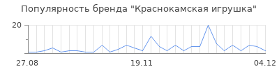 Популярность краснокамская игрушка