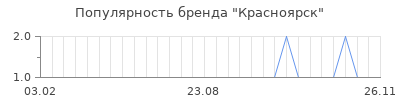 Популярность красноярск