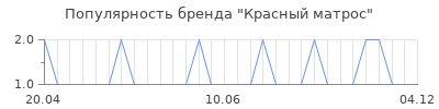 Популярность красный матрос