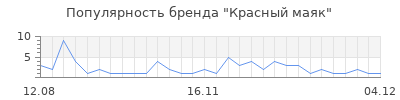 Популярность красный маяк
