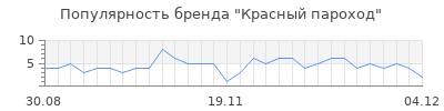 Популярность красный пароход