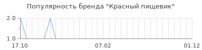 Популярность Красный пищевик