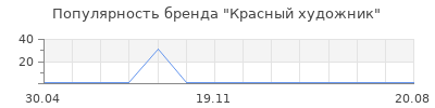 Популярность Красный художник